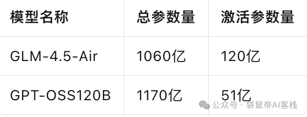 最强开源120b模型!OpenAI/国产 终极二选一,速来看实测~