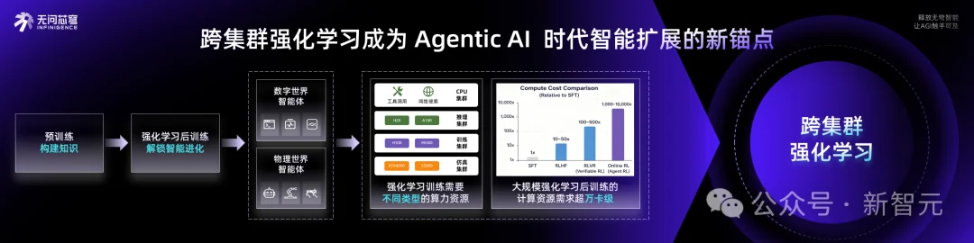 全球Token「印钞流水线」大升级,幕后推手Agentic Infra首次曝光!