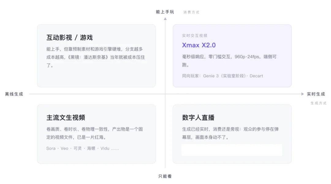 为什么说以Xmax X2.0为代表的实时交互视频模型值得重视?