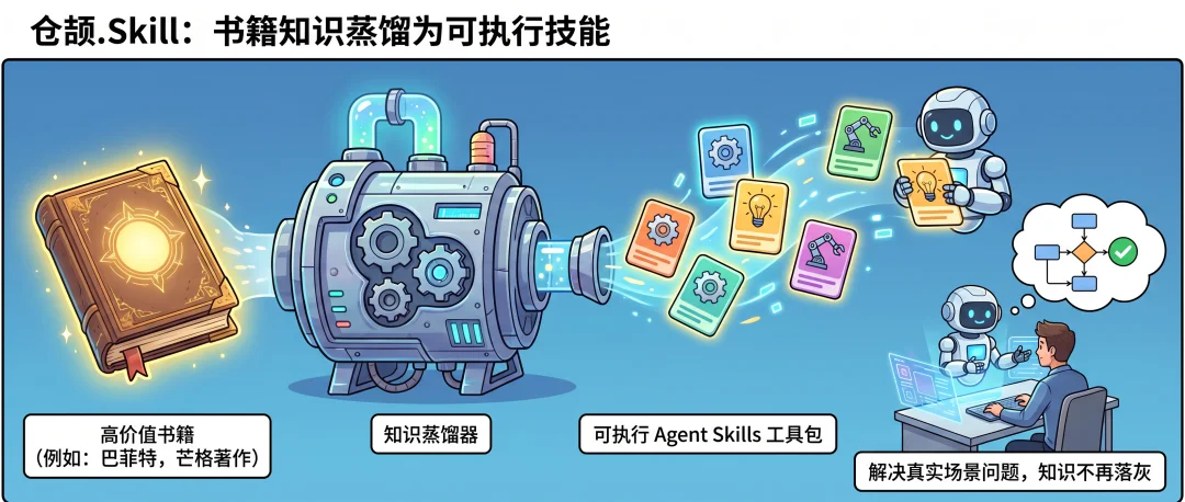 几千人催我蒸馏的X冷启动Skill,开源了!