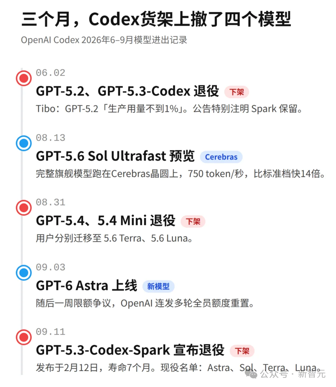 突发!OpenAI关停史上最快模型