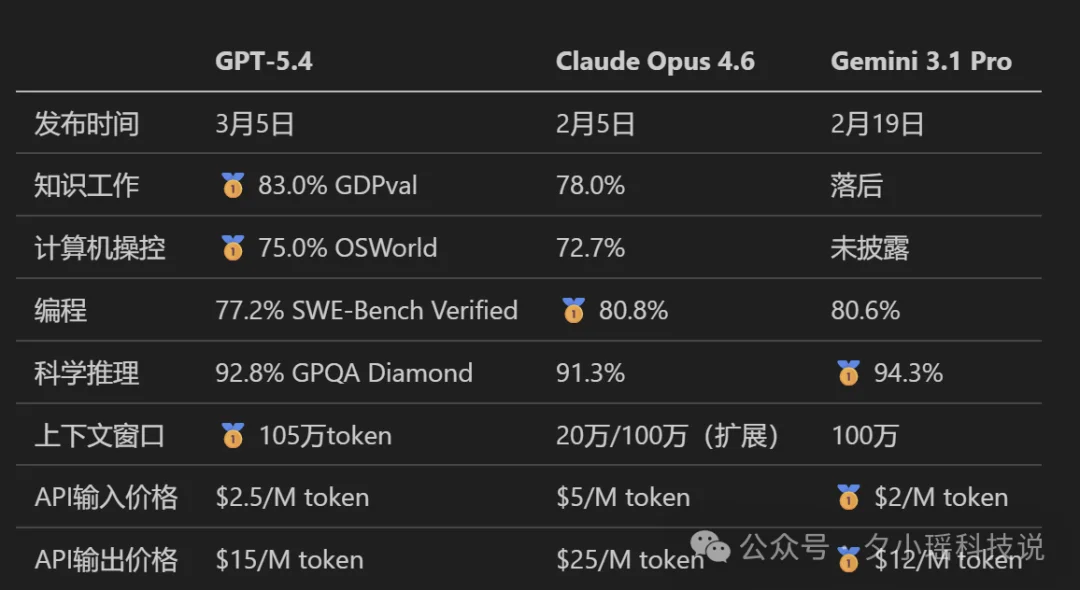 GPT-5.4 到底变强了多少?三大核心能力+电脑操控Codex上手实测!