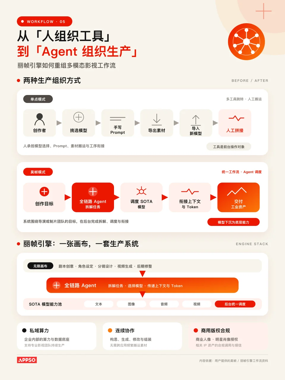 50 台 DGX + 万亿 Token 补贴:上影与筷子科技打造专业级 AI 片场