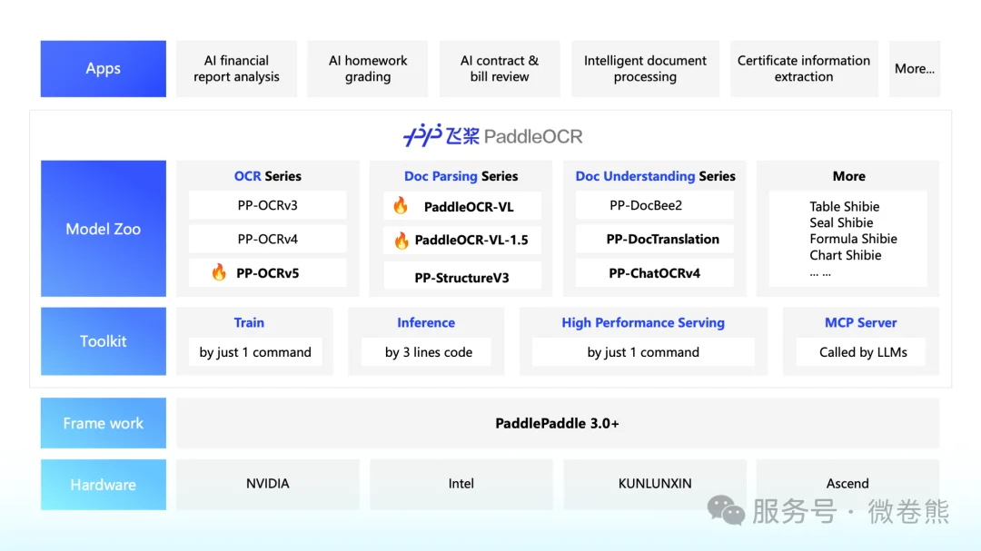 PaddleOCR：82k+ Stars的国产OCR天花板，0.9B小模型精度反超GPT-5.5