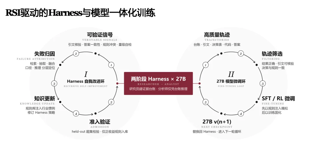 押注金融 Agent 自我进化,EasyLink 完成数千万元天使轮融资,27B 模型超越千亿级最前沿模型