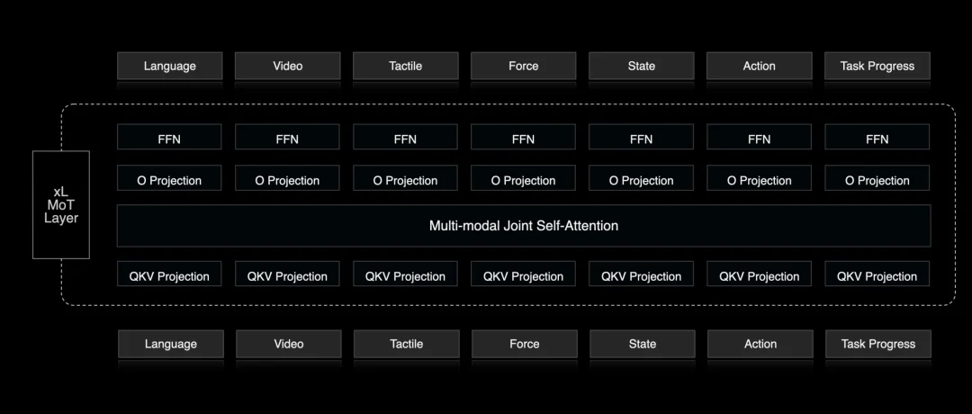 章鱼动力发布基座模型SYNWorld V0.5:具身的“Scaling答案”,从任务清单走向物理世界通用模型