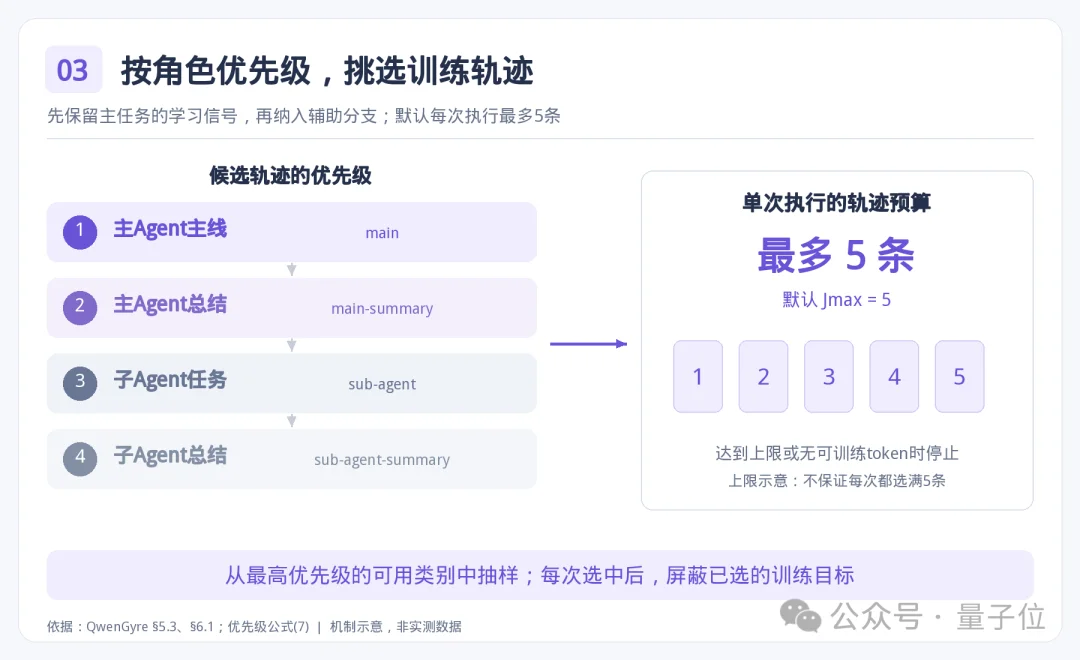 千问Agent训练框架公开！不多加一张卡，训练效率提升78%