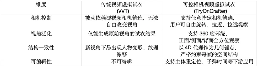 ECCV'26 | 为视频虚拟试衣解锁自由视角，TryOnCrafter玩转4D试衣代理