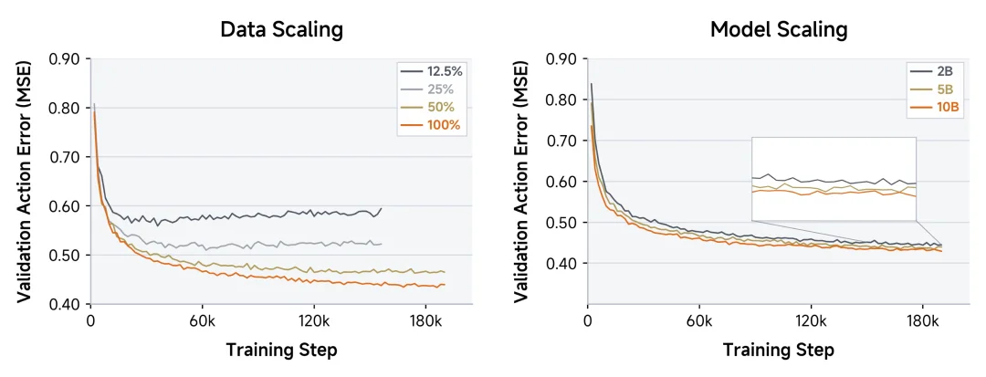 小米扔深水炸弹:100000h真实数据,首次系统验证机器人Scaling Law