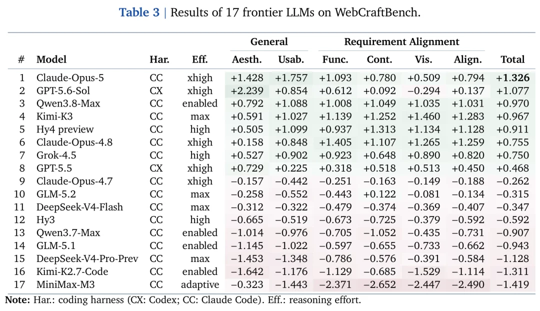 WebCraftBench：给 AI 生成的网页来一场「实测大考」