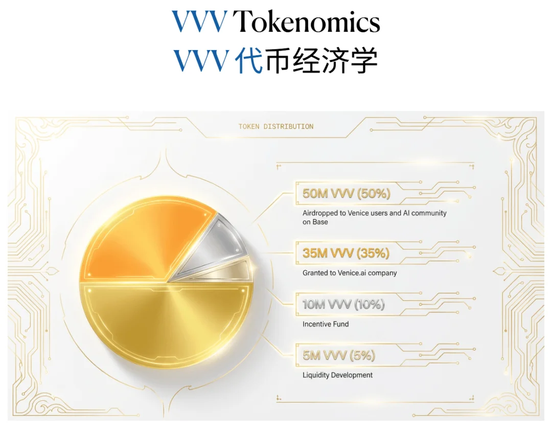 Venice AI完成6500万美元A轮融资,以隐私之名跻身独角兽丨News
