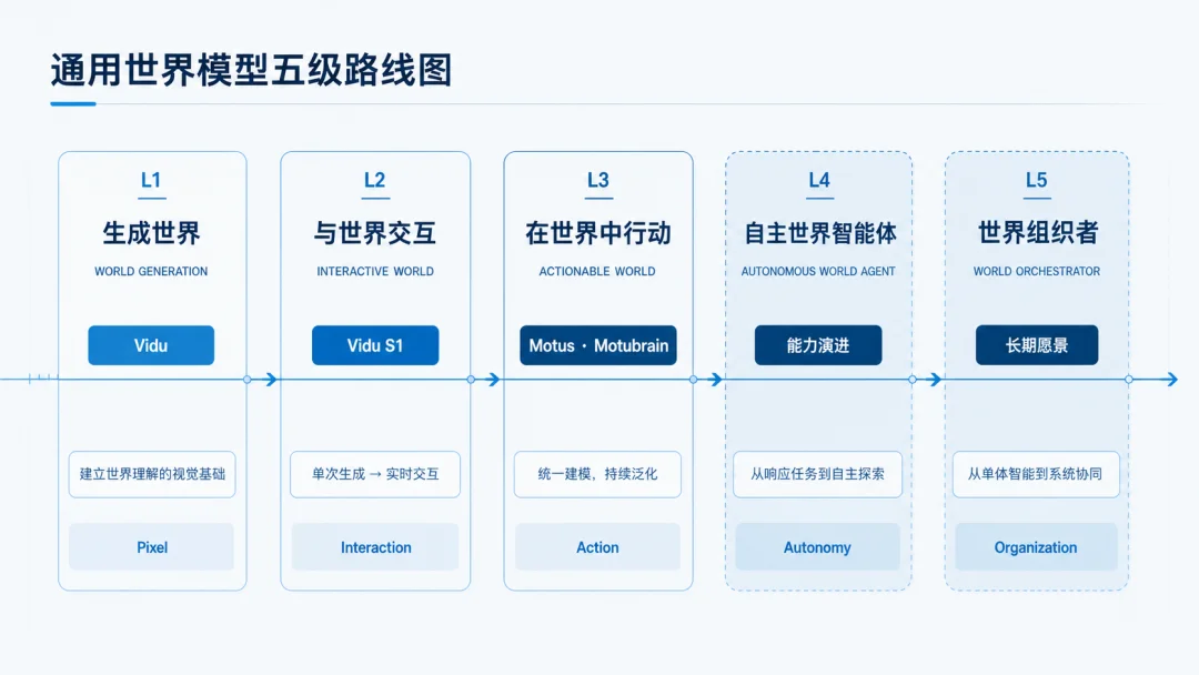 攀爬AGI的南北坡:语言模型之外,生数从世界模型出发