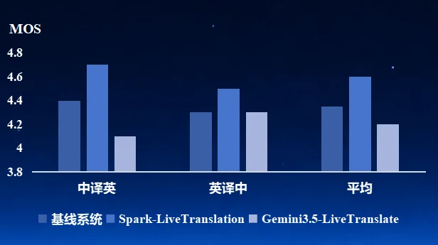 数种声源混叠也能精准解析!科大讯飞亮出语音基座大模型SparkAudio 1.0