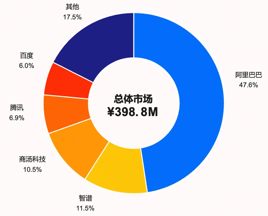 国内AI编程市场第一份成绩单出炉!近50%营收流向阿里,Qoder做对了什么?