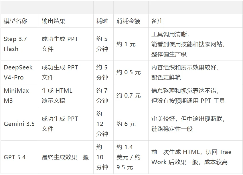 Step 3.7 Flash、DeepSeek、MiniMax、Gemini、GPT 的 Agent 评测，谁更适合Agent？