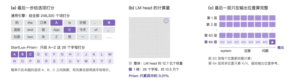 DeepSeek之后,StartLux再来:开源首个决策模型推理引擎,推理快至5.3倍
