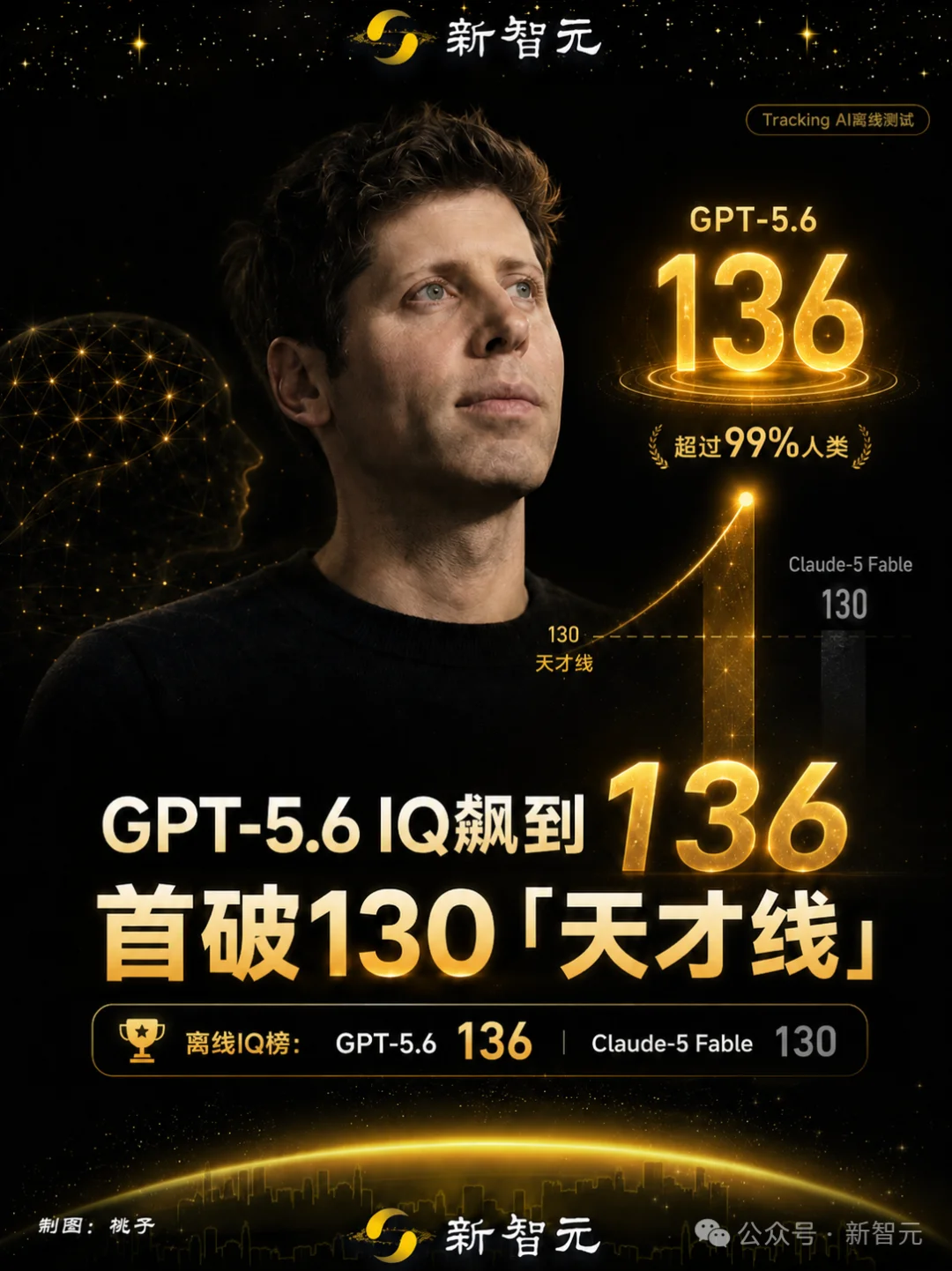 GPT-5.6智商首破130天才线！比99%人类聪明