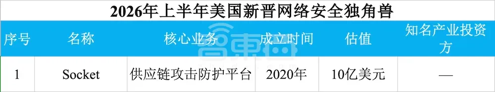 赢麻了！半年83家独角兽诞生，六成是AI公司