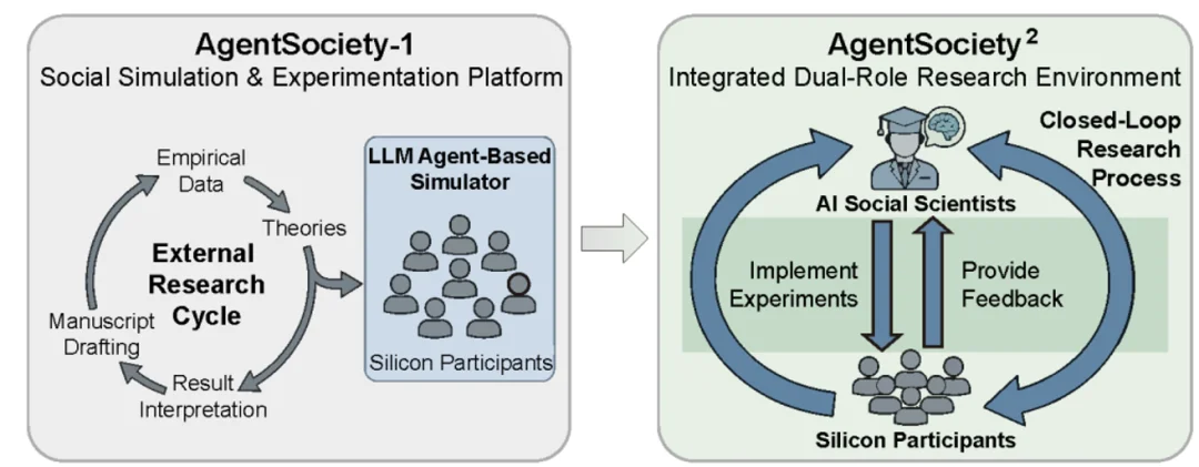 AI Scientists的下一站是社会科学：清华团队推出「硅基社会实验室」AgentSociety²