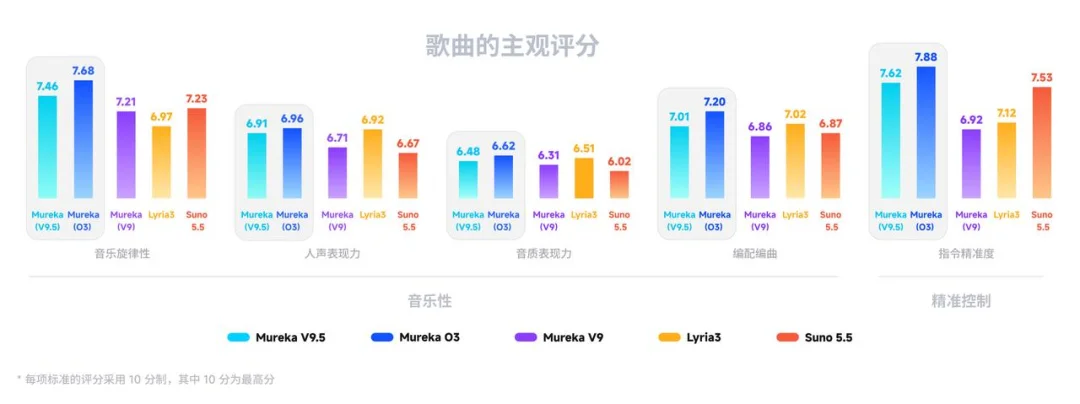 Mureka V9.5重磅发布,AI音乐告别“AI味”|甲子光年
