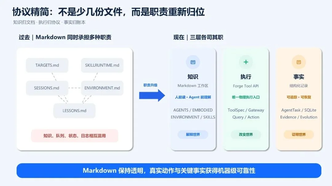 PhyAgentOS v1.0.0发布:为物理智能体打造可执行、可验证、可演进的Harness