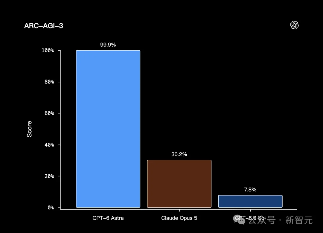 突发,OpenAI GPT-6跑分作弊被抓包了!