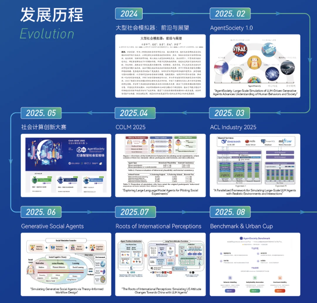 AI Scientists的下一站是社会科学：清华团队推出「硅基社会实验室」AgentSociety²