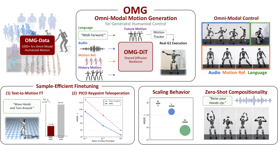 OMG多模态人形机器人运动生成框架：一句话、一段音乐即可操纵机器人完成全身动作