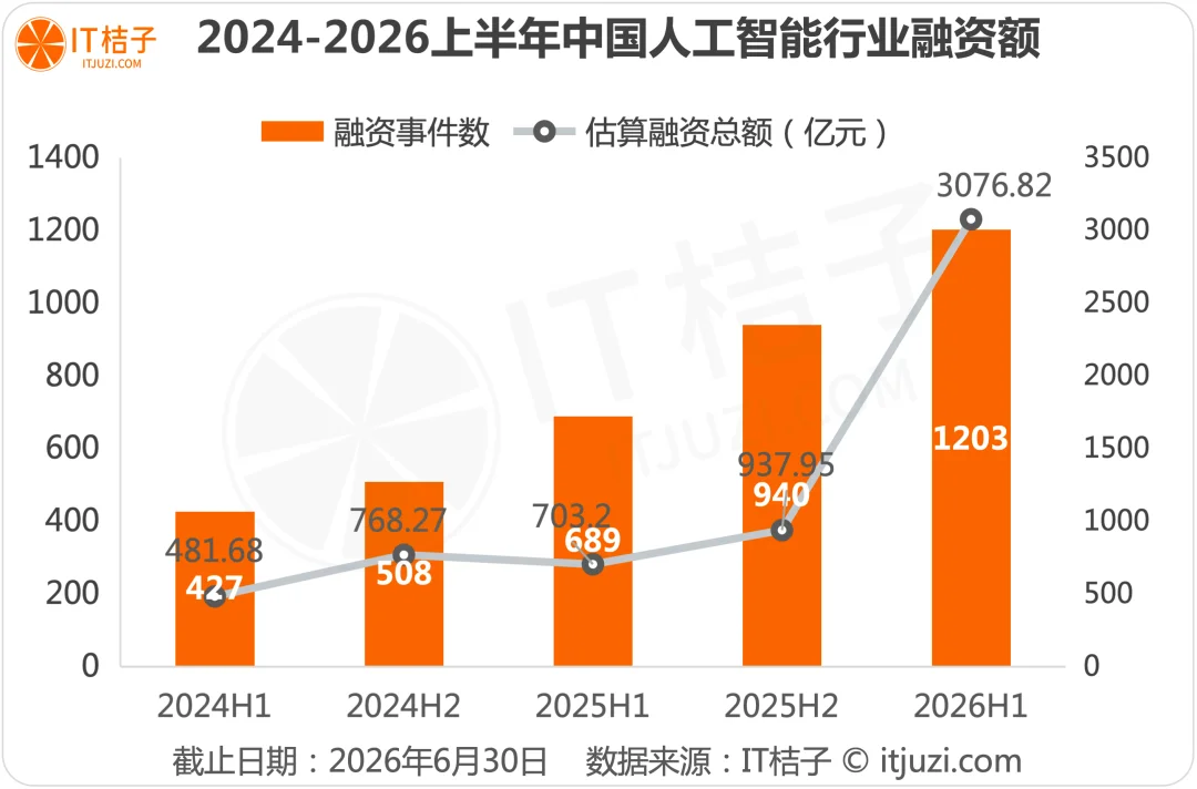 上半年，VC们的钱一半投向了AI，光这30家公司就融了超1700亿元