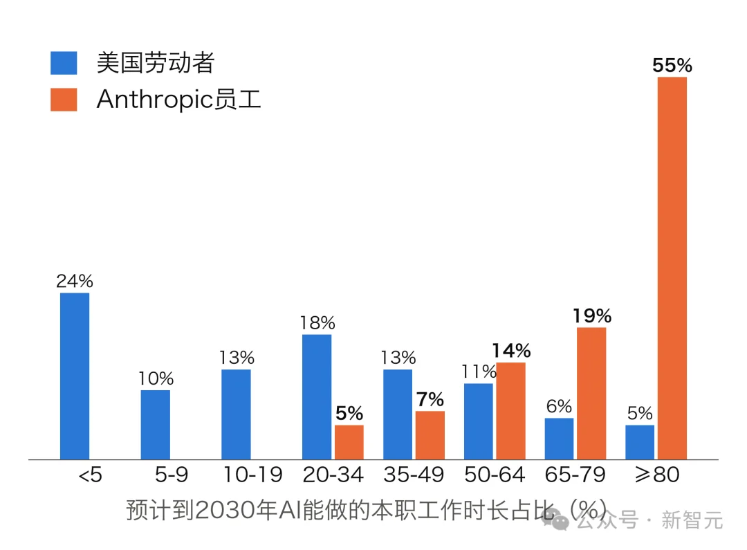 刚刚，Anthropic公开4年后的世界！造AI只剩5%留给人