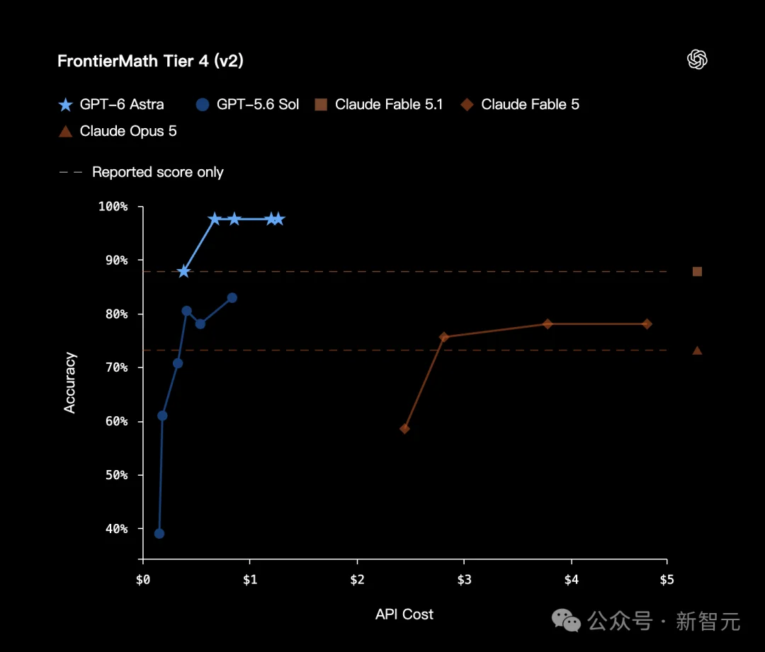 突发,OpenAI GPT-6跑分作弊被抓包了!