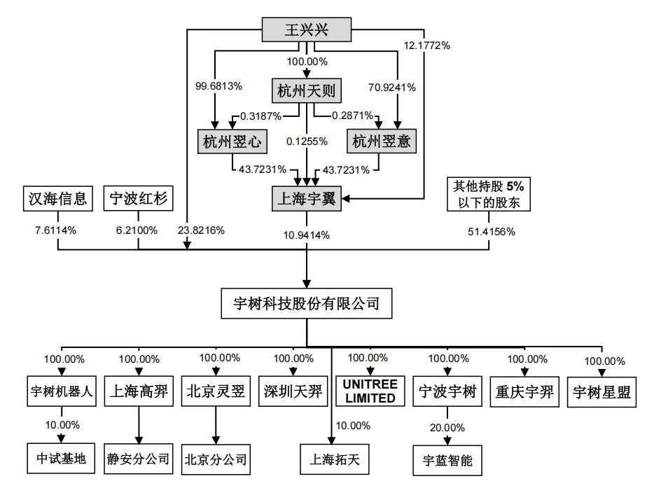 开盘暴涨629%!宇树登陆科创板,市值超4000亿
