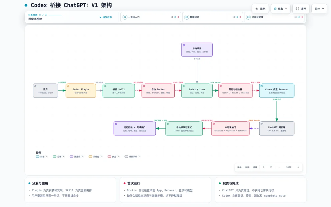 Codex 额度不够用， 我把 ChatGPT 网页端的5.6-Sol 接了进来