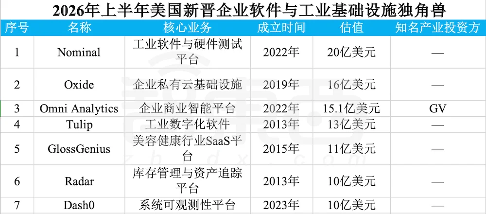赢麻了！半年83家独角兽诞生，六成是AI公司