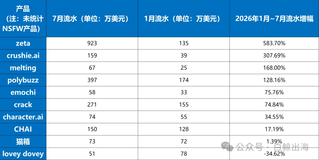 AI陪伴,月流水突破千万美元