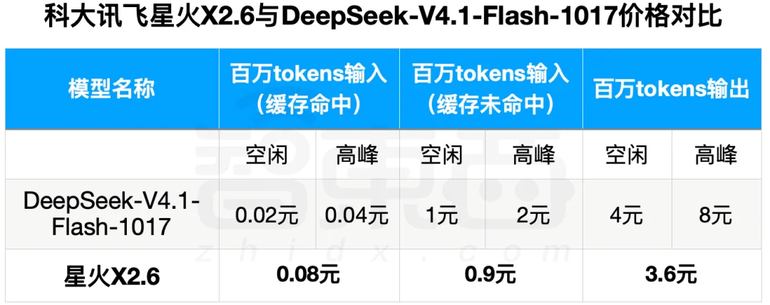 全国产芯片训练的大模型来了!百万上下文,价格比DeepSeek V4.1 Flash更低