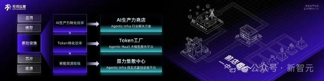 全球Token「印钞流水线」大升级,幕后推手Agentic Infra首次曝光!