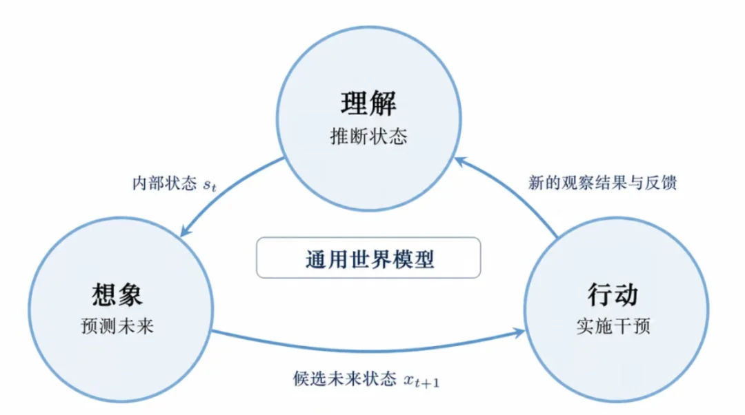 攀爬AGI的南北坡:语言模型之外,生数从世界模型出发