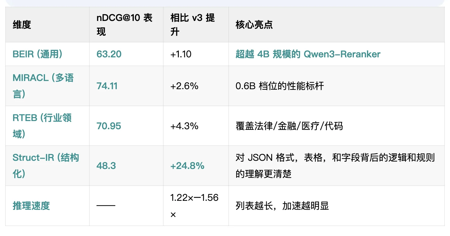 Jina Reranker v3.5：专注垂直领域的 0.6B 列表式重排器