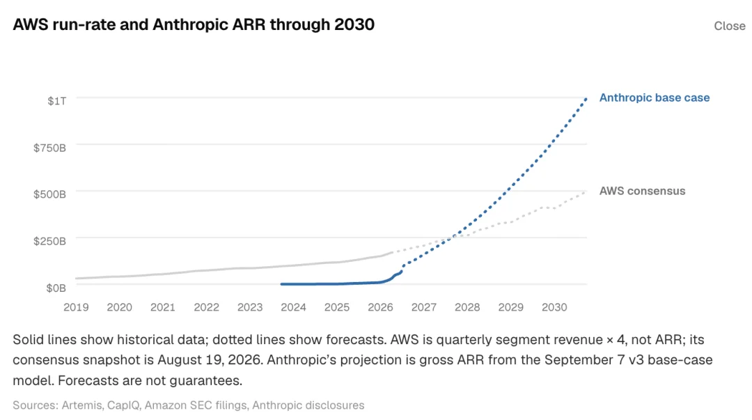 2 万亿美元的 Anthropic 值不值得买?
