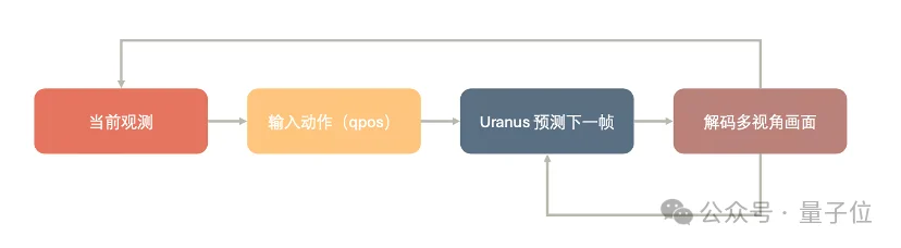 世界模型的新用途：不做选手，去当裁判