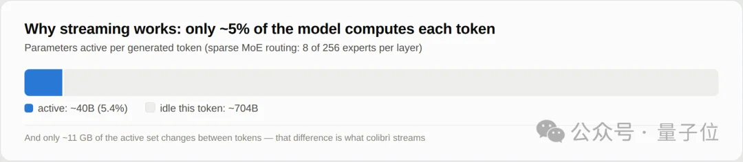 笔记本跑7000亿参数GLM！无GPU也行? SSD当显存用火爆GitHub