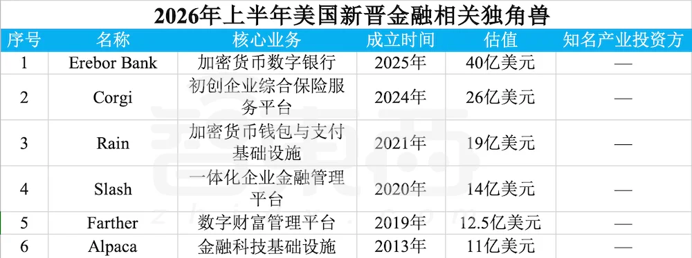 赢麻了！半年83家独角兽诞生，六成是AI公司