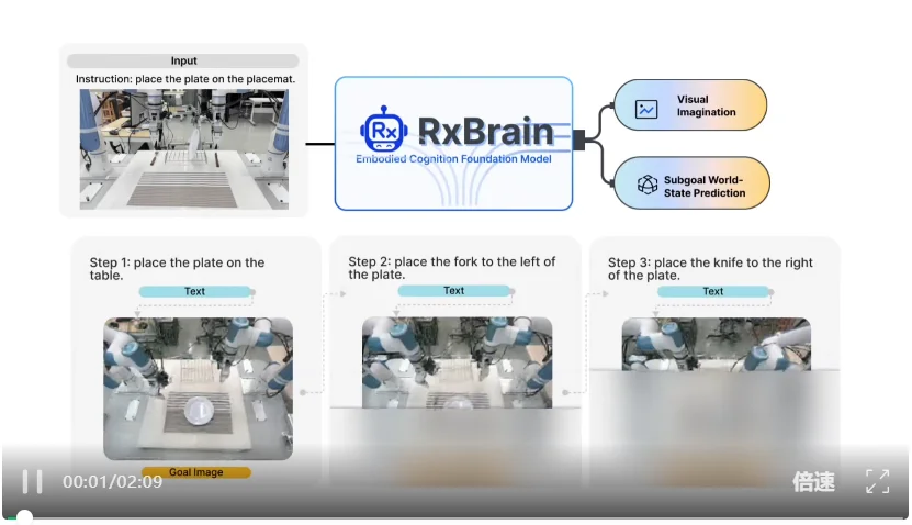 腾讯发布两大具身智能基座模型，VLM&RxBrain让机器人更懂现实世界