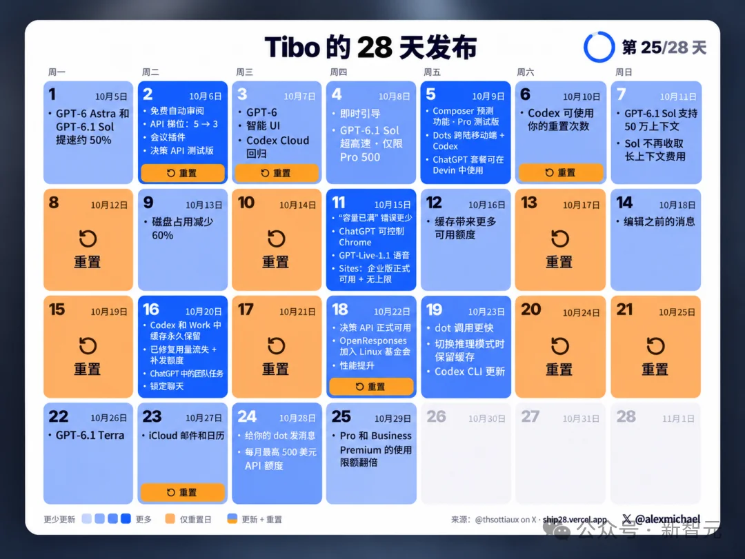 突发!ChatGPT Pro所有档位额度,官宣翻倍