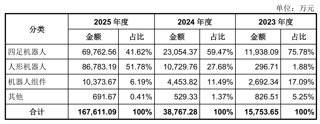 开盘暴涨629%!宇树登陆科创板,市值超4000亿