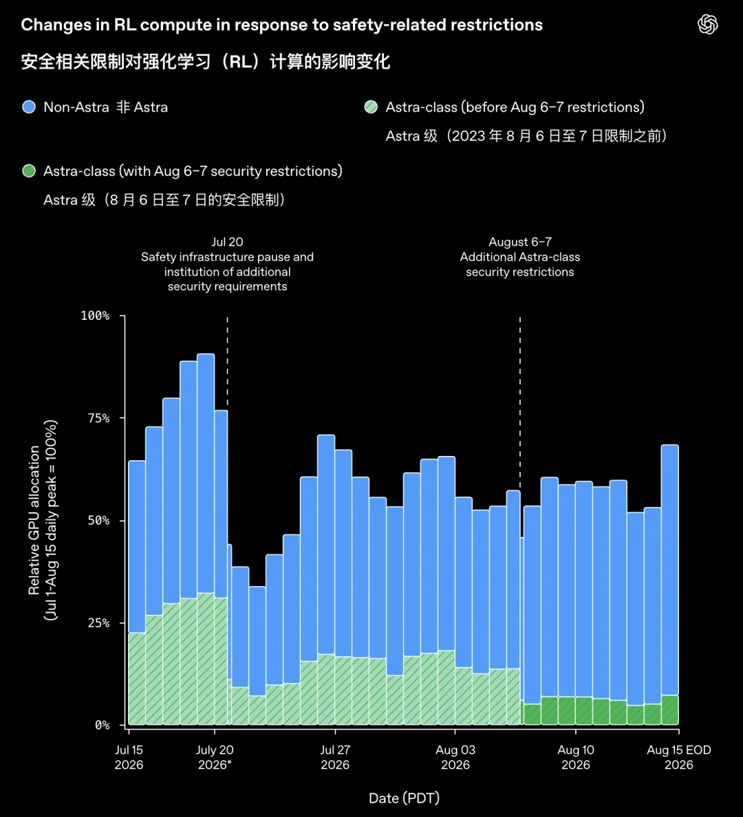 刚刚,OpenAI最新内部数据公开!2028年实现全自动AI研究