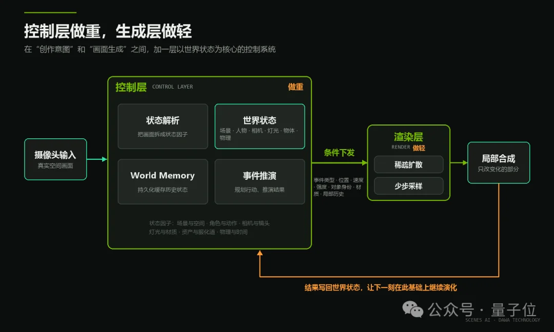 一张5090跑起34B实时世界模型,国产玩家拿下英伟达大奖!