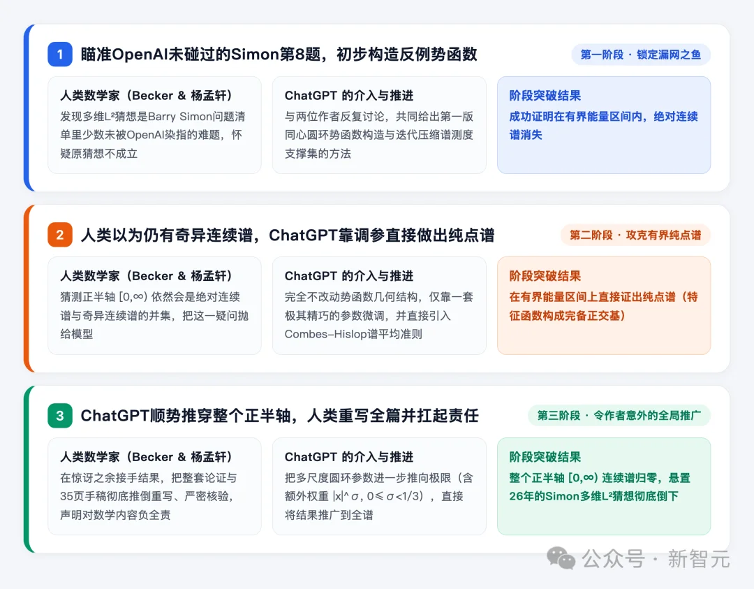ChatGPT攻克26年猜想,千位数学家宣战AI!数学界彻底撕裂了