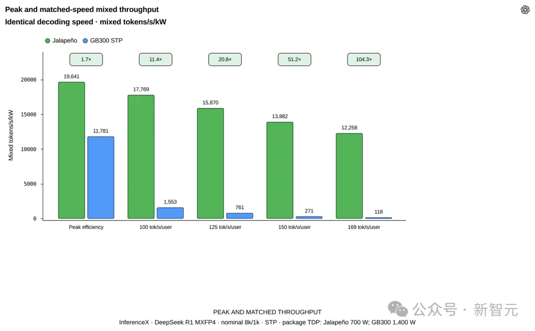 突发,OpenAI首颗「辣椒」芯片压倒英伟达!GPT-6干崩CUDA